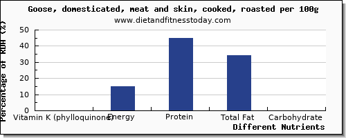 chart to show highest vitamin k (phylloquinone) in vitamin k in goose per 100g